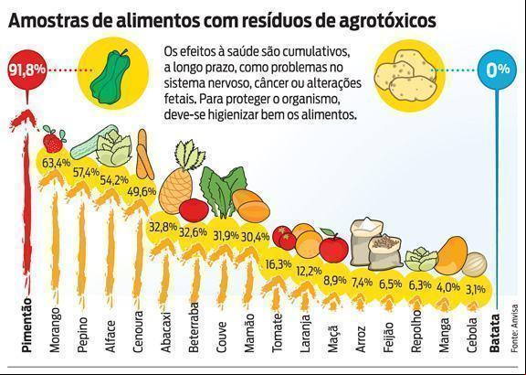 alimentos com agrotóxicos